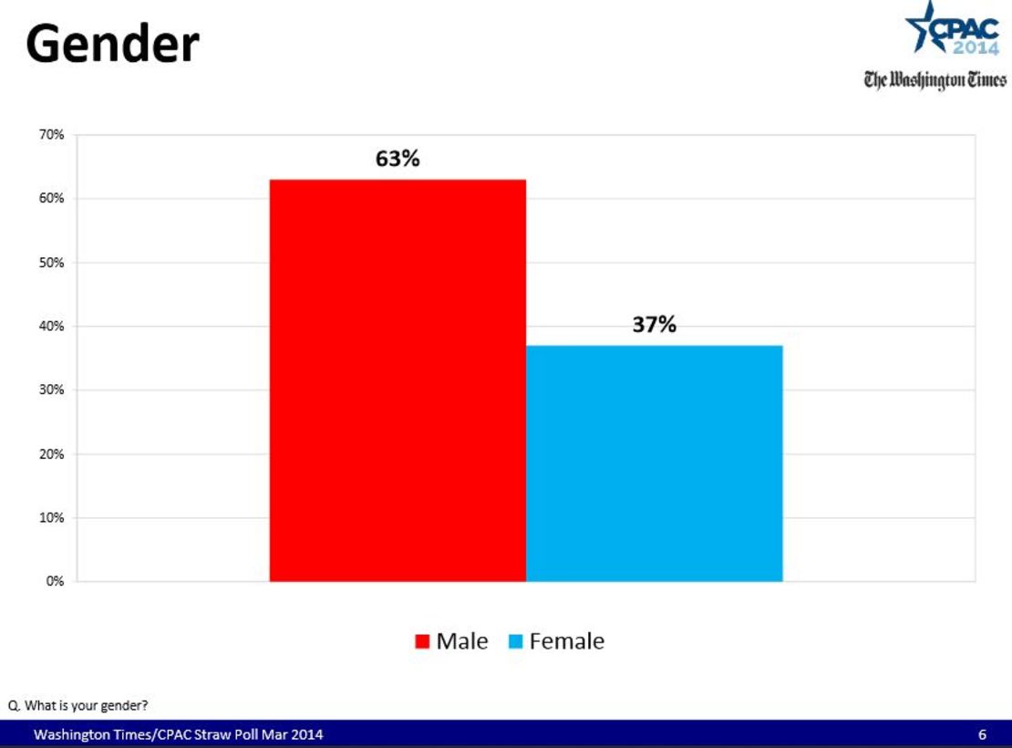 Breakdown of the CPAC straw poll vote by gender