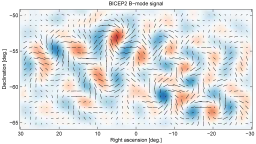 This plot represents the twisting pattern in the polarization of light left over from the Big Bang.
