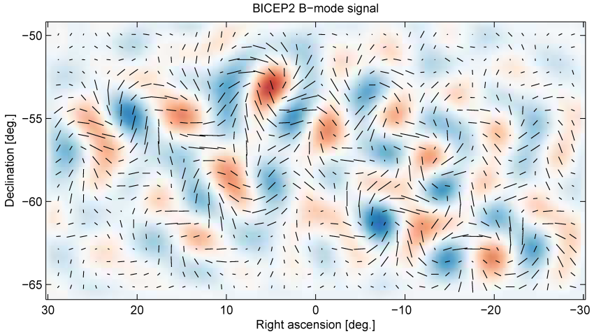 This plot represents the twisting pattern in the polarization of light left over from the Big Bang.