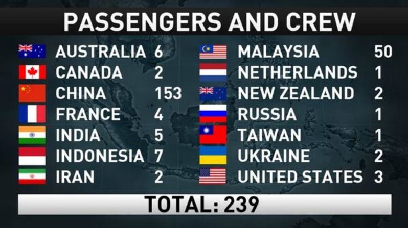 We do not have photos of all 239 passengers, but we wanted to remember that there are loved ones around the world missing them right now.<a href="index.php?page=&url=http%3A%2F%2Fwww.cnn.com%2Fspecials%2Fasia%2Fmh370"> View CNN's complete coverage of Flight 370.</a>