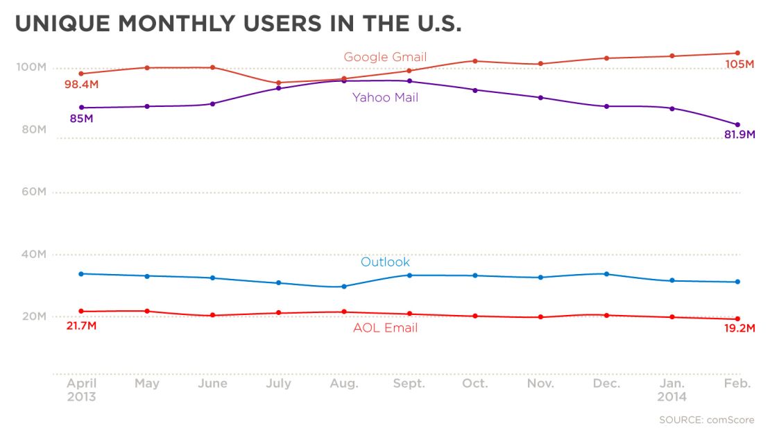 Gmail dominates consumer email with 1.5 billion users