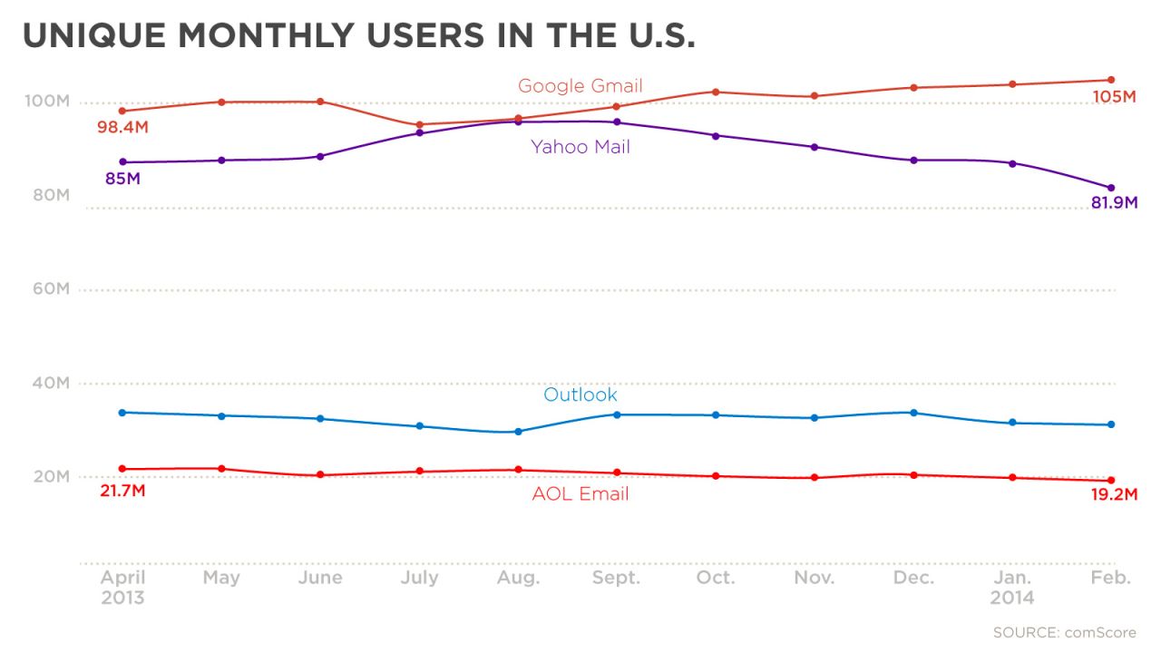 Users in the U.S.