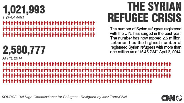 Number Of Syrian Refugees In Lebanon Passes 1 Million, U.N. Says | CNN