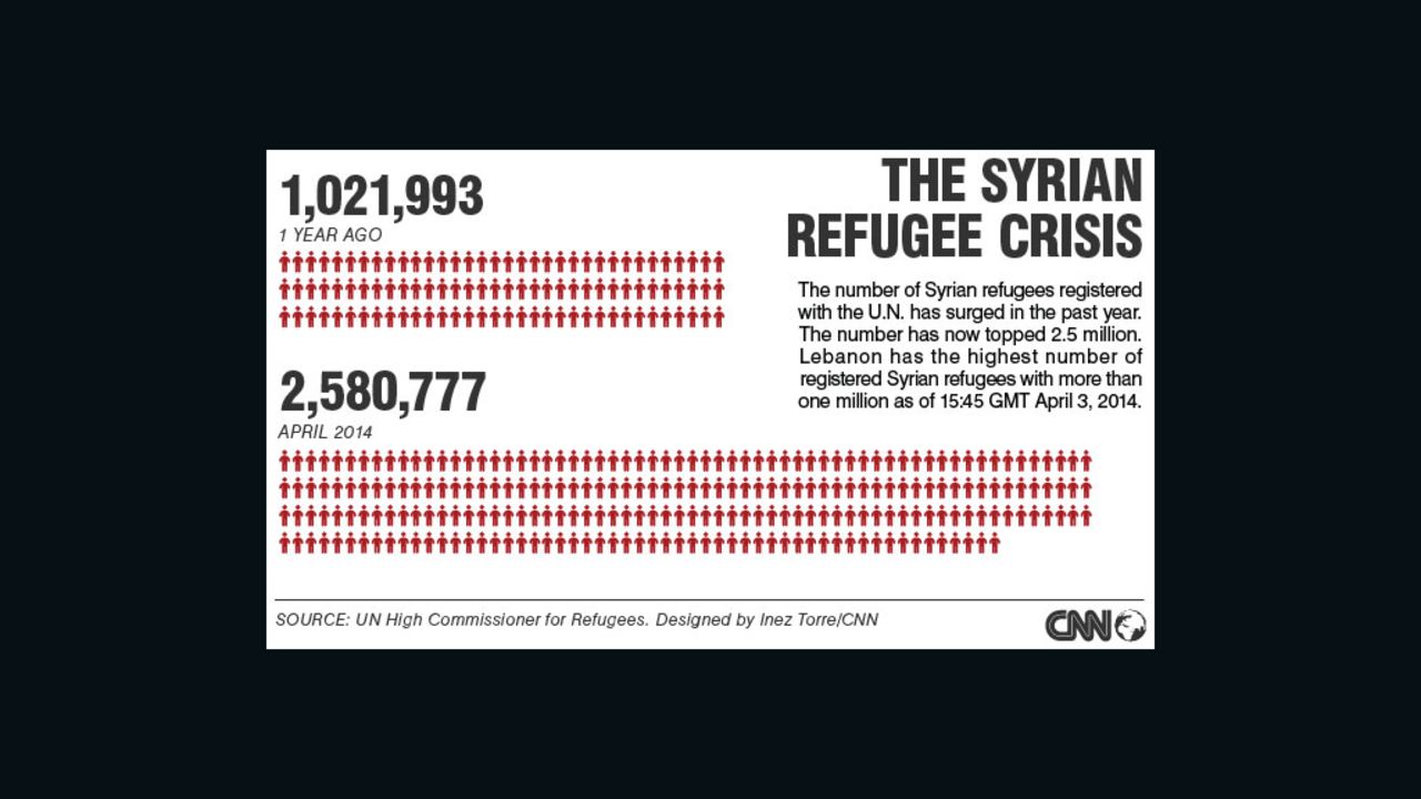 Syrian refugees: By the numbers