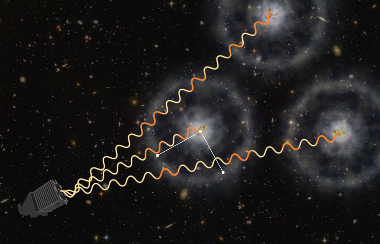 The BOSS experiment measures the distant universe using light from quasars, looking for imprints on hydrogen gas, as shown in this illustration.