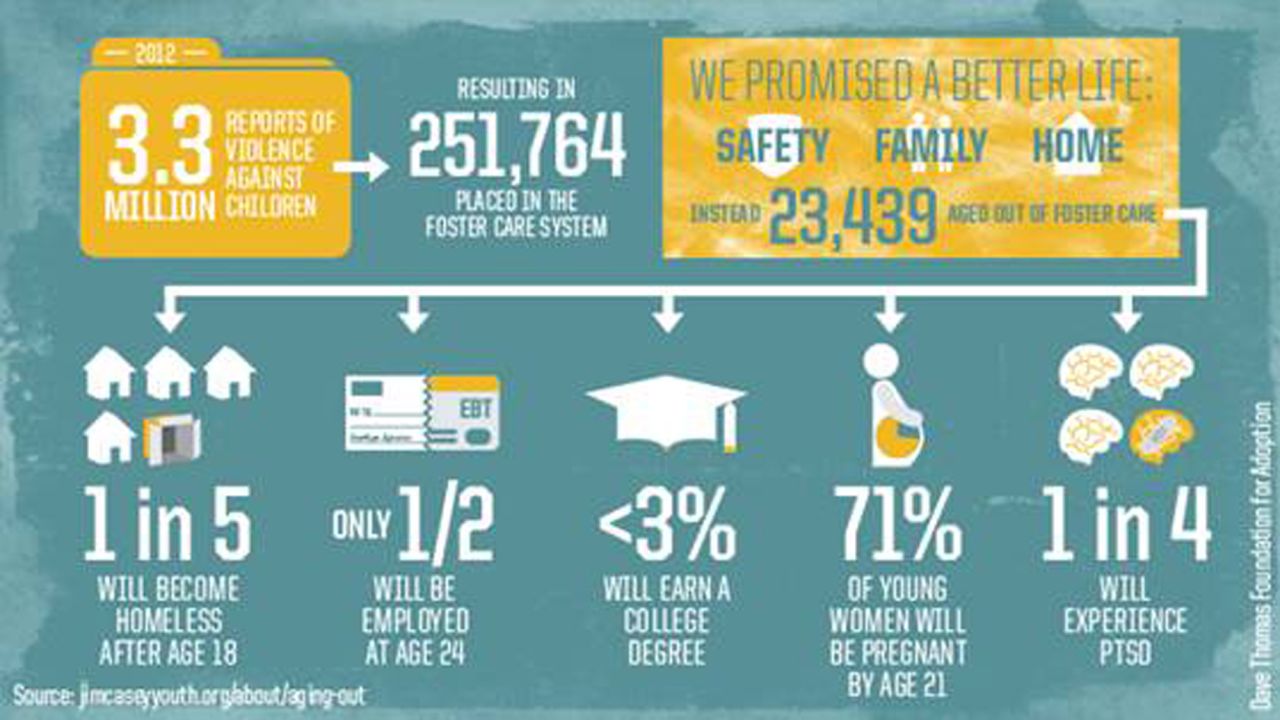This graphic illustrates the outcomes for many children who "age out" of foster care at 18 with little or no resources.