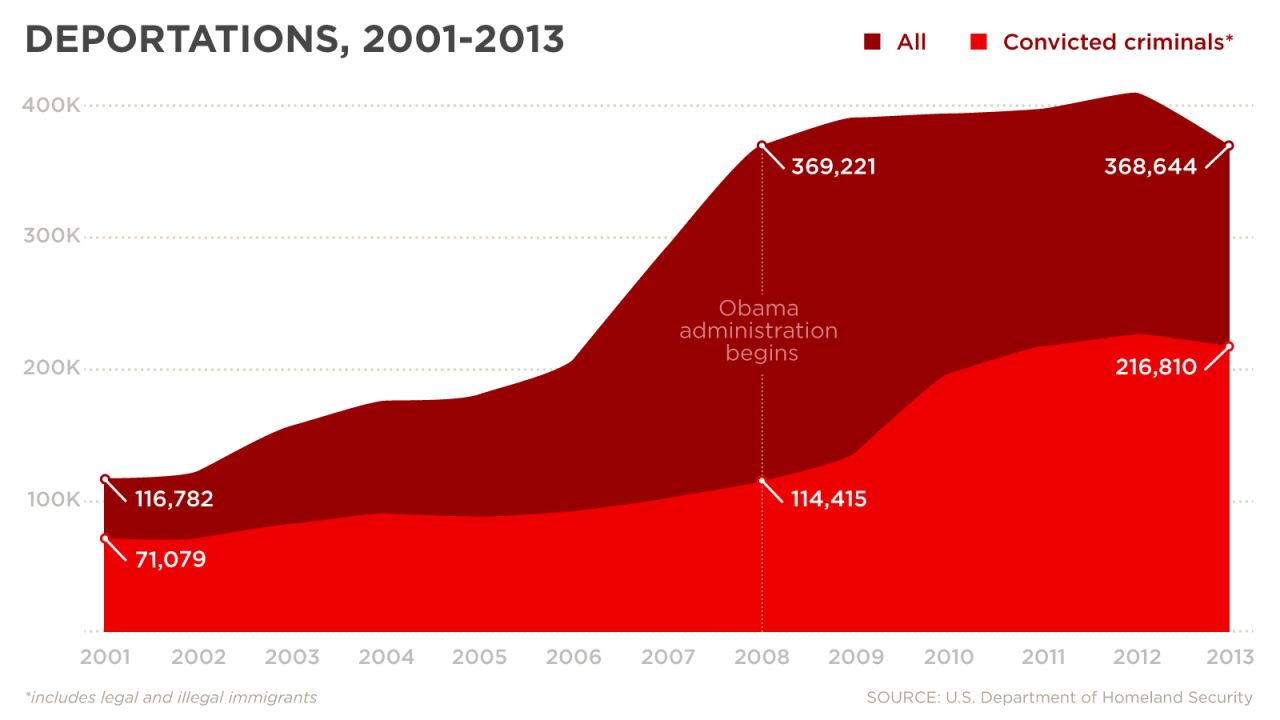 deportations 2001-2013