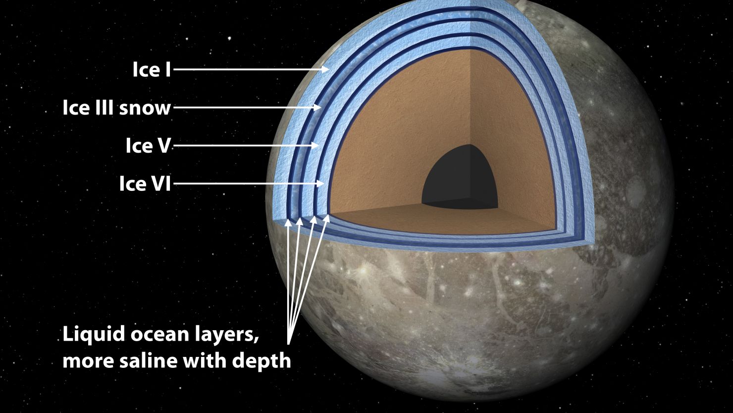 Ganymede, the largest moon in the solar system, may have interior oceans between ice layers. 