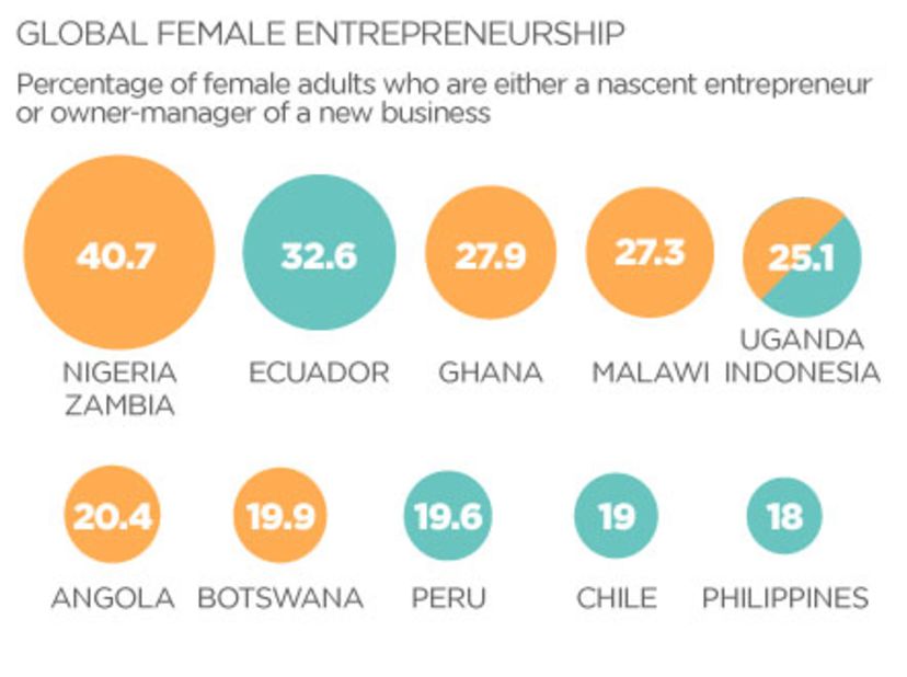Globally, Africa has a much higher proportion of female entrepreneurs compared to other regions, with Nigeria and Zambia (both 40.7%) leading the table.
