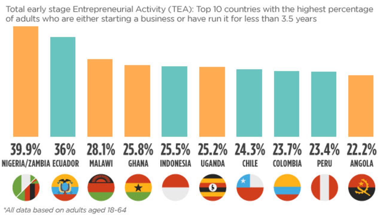 Research conducted by the Global Entrepreneurship Monitor shows multiple African nations are among the top 10 countries with the highest percentage of adults engaged in entrepreneurship.