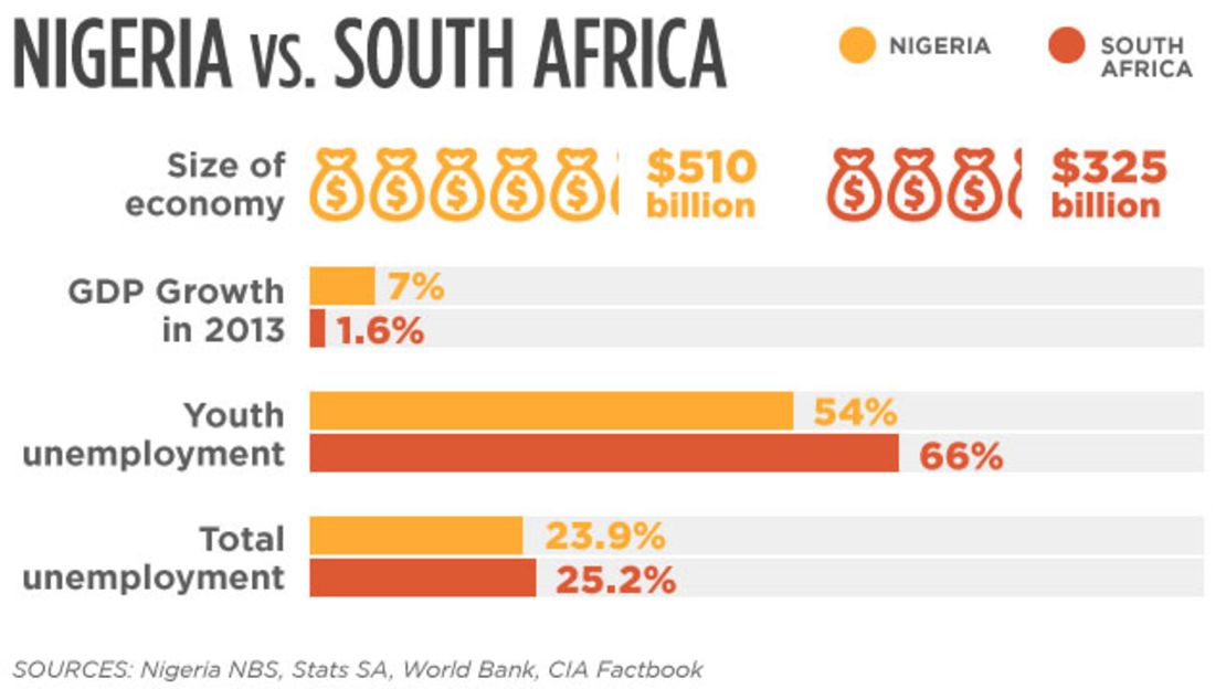 Economy: Nigeria vs. South Africa