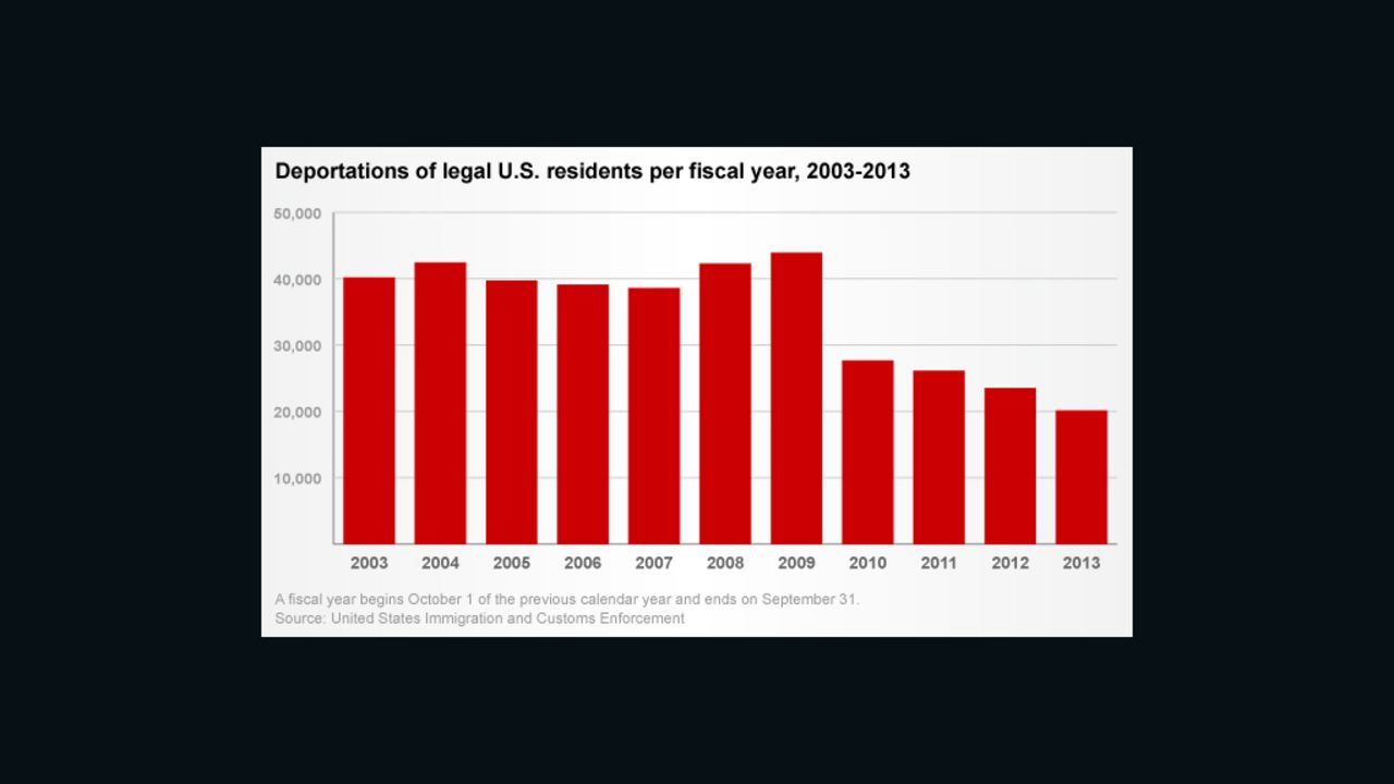 deportations chart