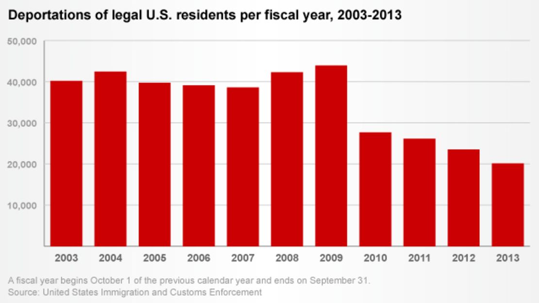 deportations chart