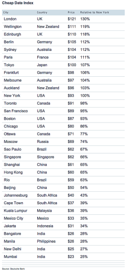 ‘Cheap date index’ compares budget romance around the world | CNN