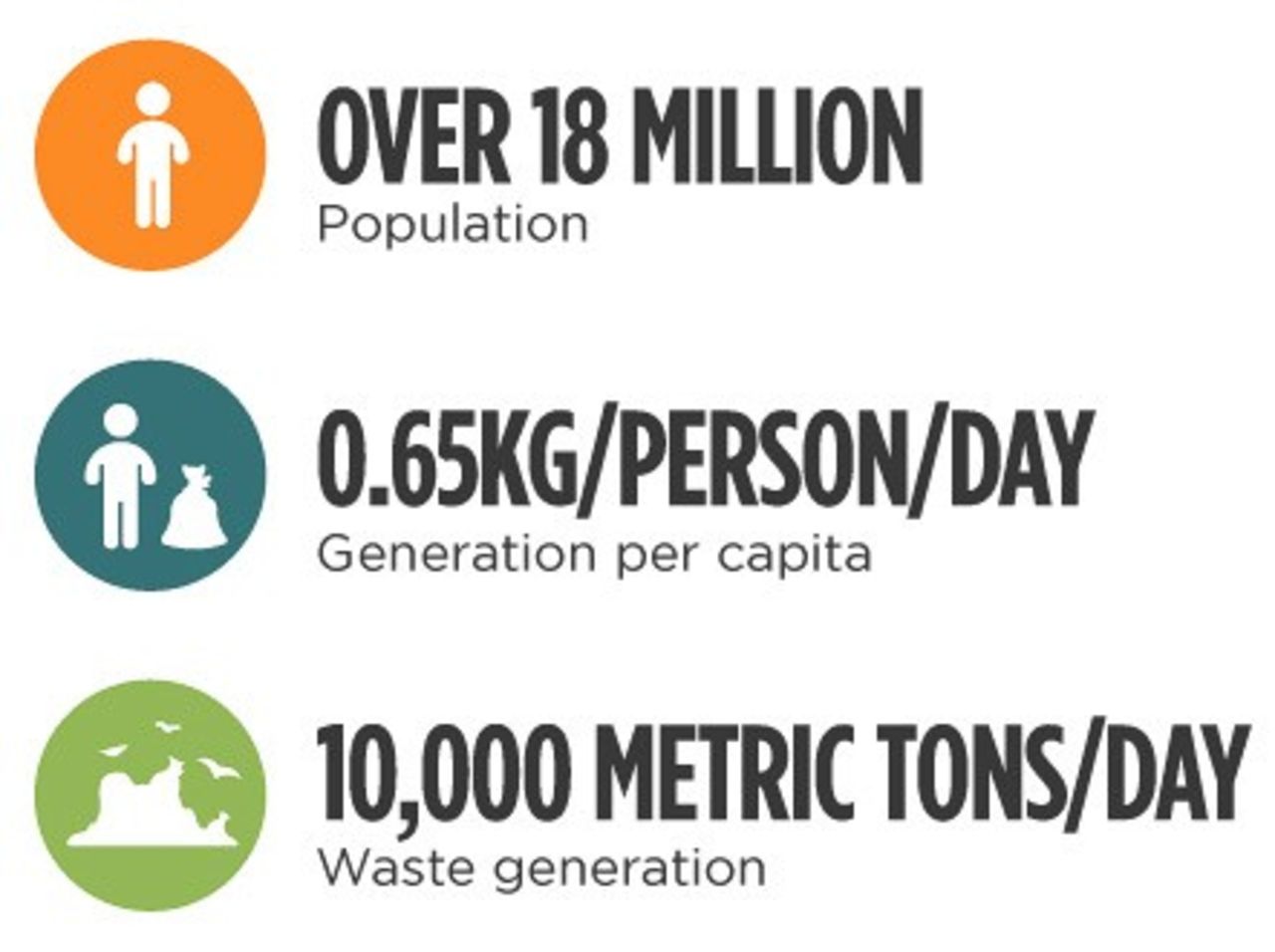 Stats by Lagos Waste Management Authority
