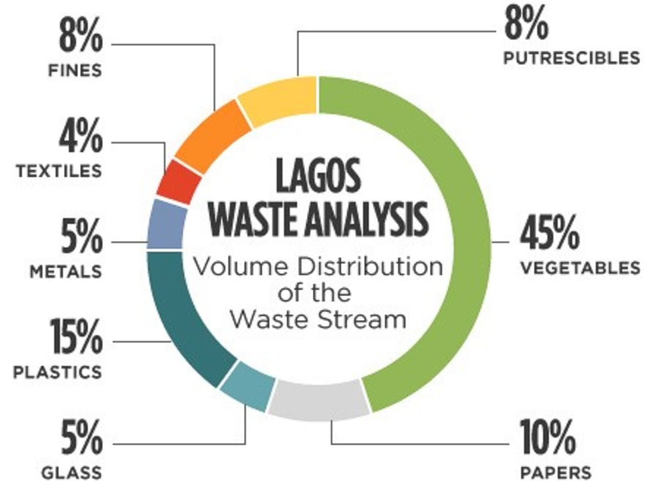 Stats by Lagos Waste Management Authority
