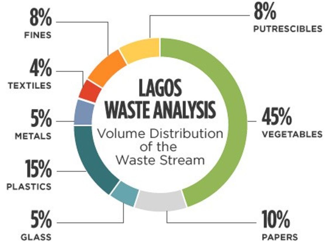 Stats by Lagos Waste Management Authority