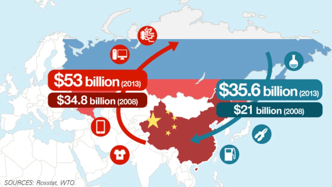 Trade flows between China and Russia are on the up.