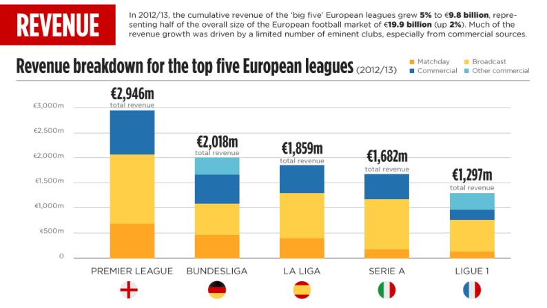 Gráfica de ingresos de las cinco principales ligas europeas.