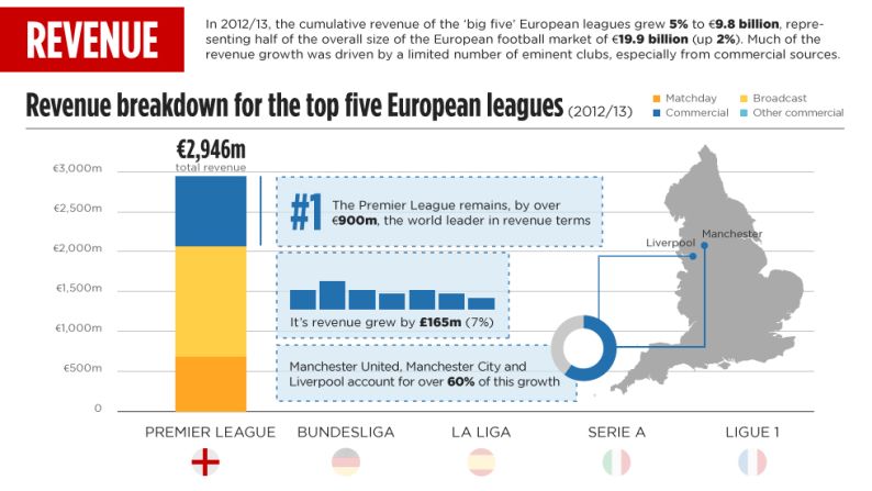 Gráfica de ingresos de las cinco principales ligas europeas.