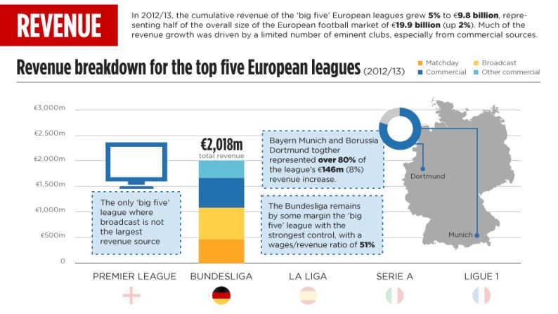 Gráfica de ingresos de las cinco principales ligas europeas.