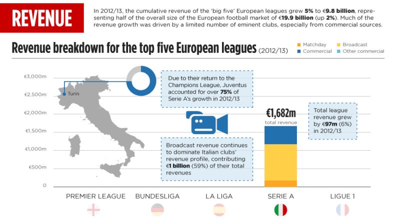 Gráfica de ingresos de las cinco principales ligas europeas.