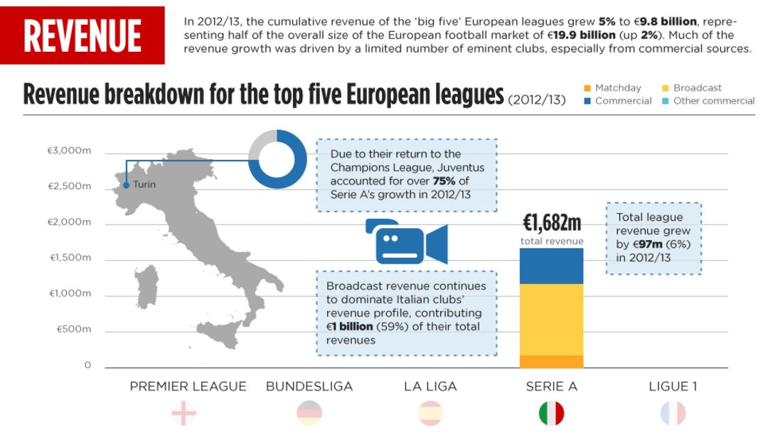 English Premier League dominates European tournaments in Deloitte