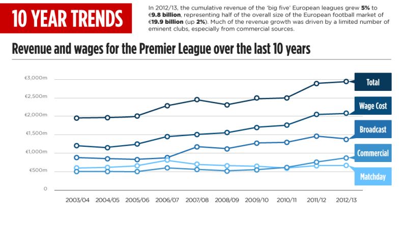 Ingresos y salarios de la Premier League en los últimos 10 años.