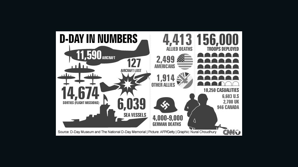 D-Day by the numbers