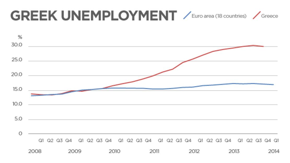 Greek unemployment soared as austerity took its toll.