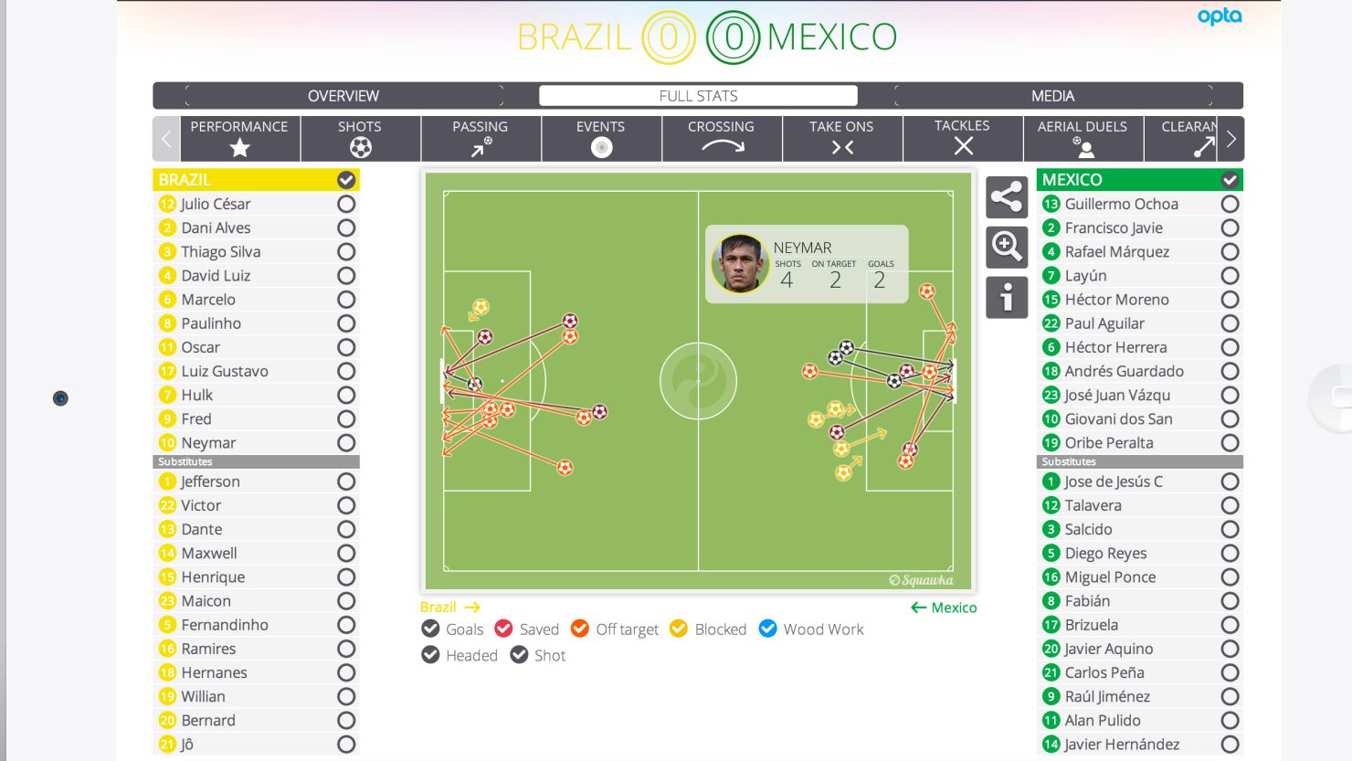 This Squawka Match Center image compares the shots of Brazil and Mexico in their opening FIFA World Cup games. The company is tipped as a start-up to watch.