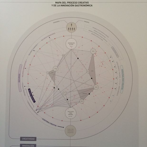 Ferran Adria's "creativity map" outlines the process that takes an idea from trial and error to finished product.