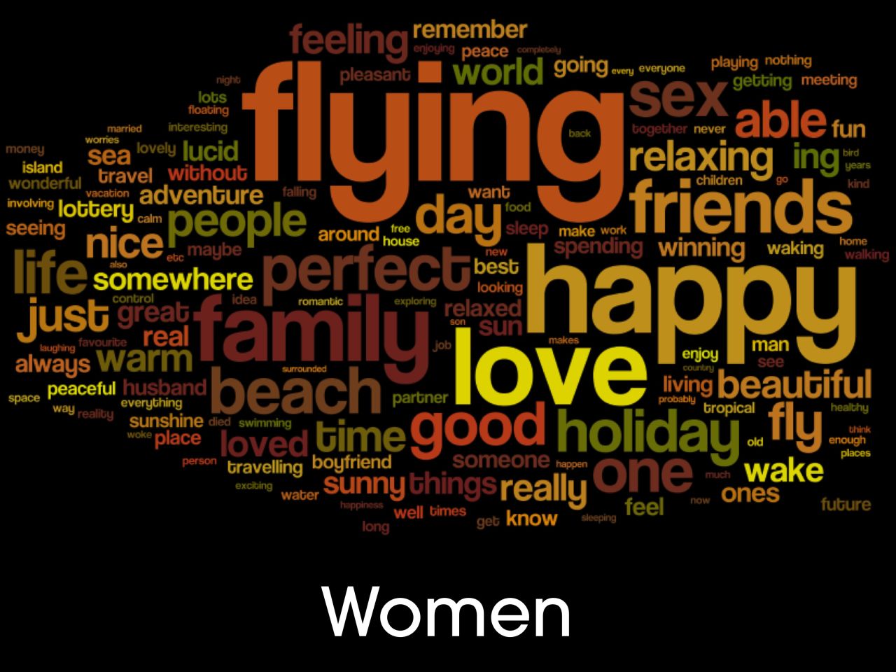 World cloud map of female users' dreams based on the Dream: ON app