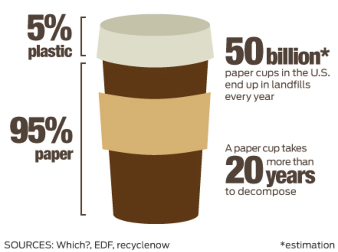 No Need to Recycle, These Disposable Coffee Cups Are Made of Dirt