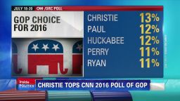 IP Christie tops new CNN GOP 2016 poll_00002722.jpg
