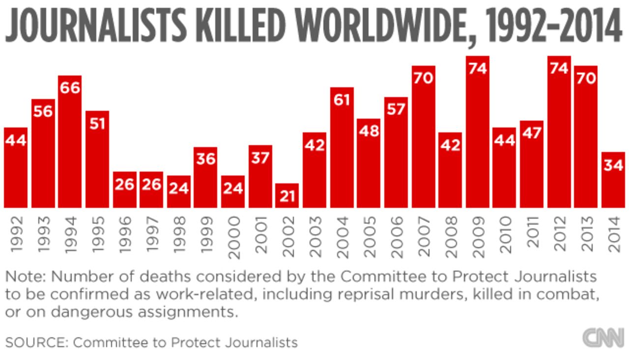 The number of journalists killed worldwide, 1992-2014.