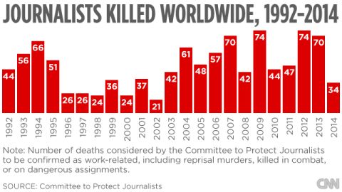 The number of journalists killed worldwide, 1992-2014.