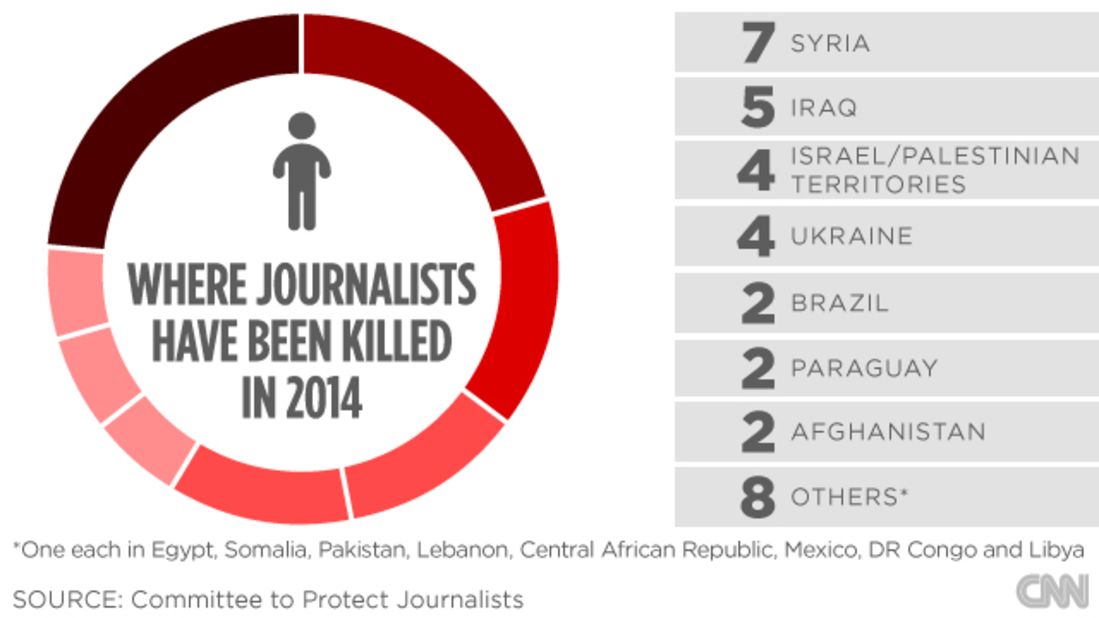 Where journalists have been killed in 2014.