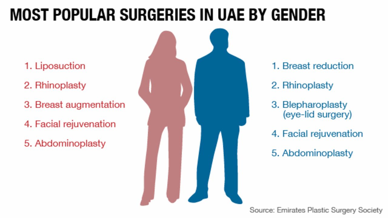 Dubai plastic surgery infographic 2