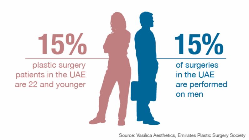 Dubai plastic surgery infographic 3