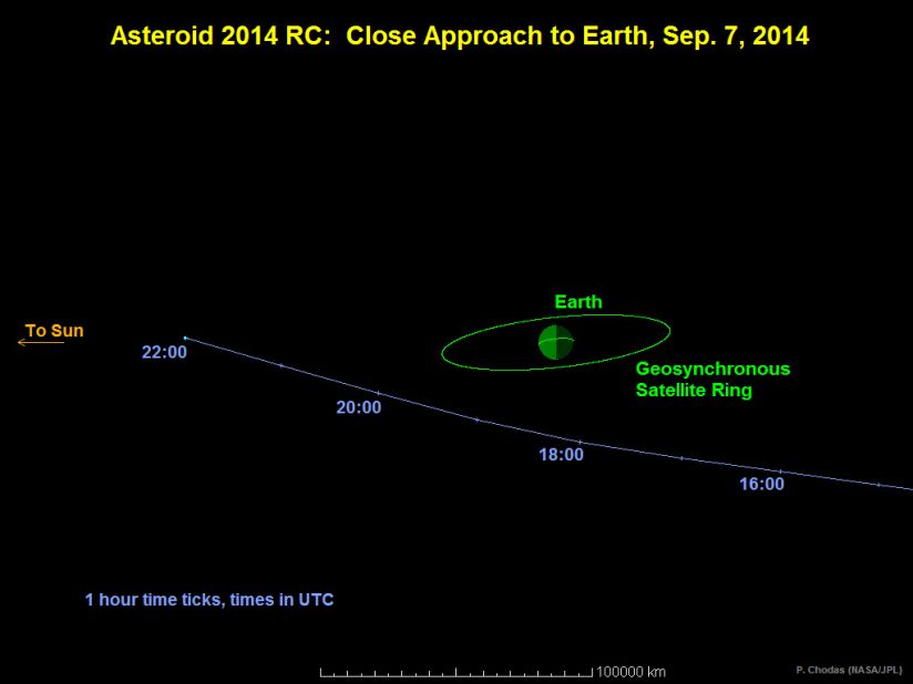 This graphic shows the path Asteroid 2014 RC took as it passed Earth on September 7, 2015. The space rock came within one-tenth the distance from Earth to the moon.