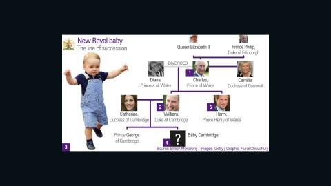 Royal baby: The new line of succession
