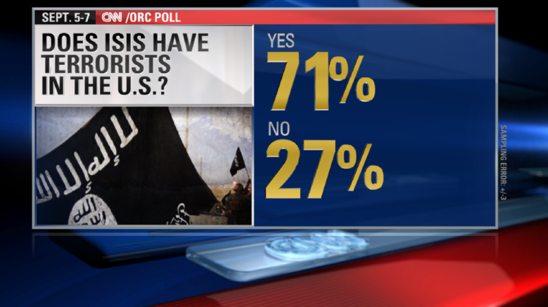 Cnn Poll Majority Of Americans Alarmed By Isis Cnn Politics