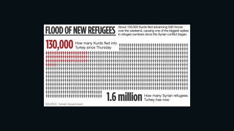 Number of Syrian refugees entering Turkey