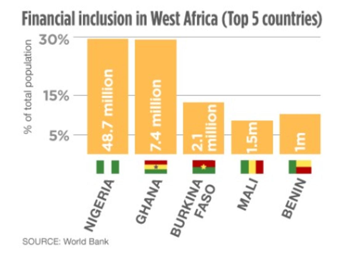The World Bank defines financial inclusion as the percentage of respondents with an account at a bank, credit union or other financial institutions, including respondents who reported having a debit card.