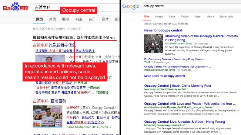 Pictured left, is Baidu, China's biggest search engine. A search for the term "Occupy Central" brings blocked results and headlines with a pro-China slant. One of the headlines reads: "Occupy Central is destructive to the rule of law, social peace and stability." In comparison, searching for the same term on Google in Hong Kong, shows news of the Occupy Central demonstrations. 