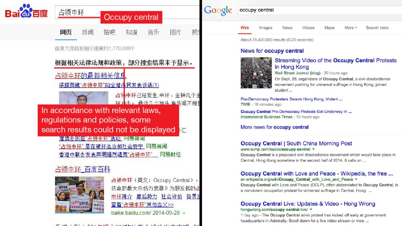 Pictured left, is Baidu, China's biggest search engine. A search for the term "Occupy Central" brings blocked results and headlines with a pro-China slant. One of the headlines reads: "Occupy Central is destructive to the rule of law, social peace and stability." In comparison, searching for the same term on Google in Hong Kong, shows news of the Occupy Central demonstrations. 