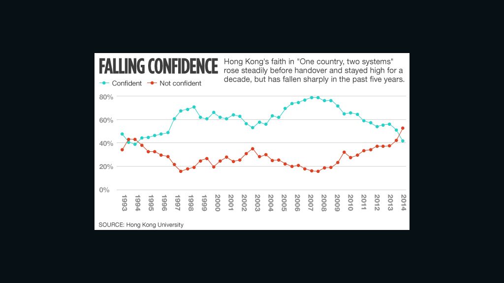 Chart: Confidence in system