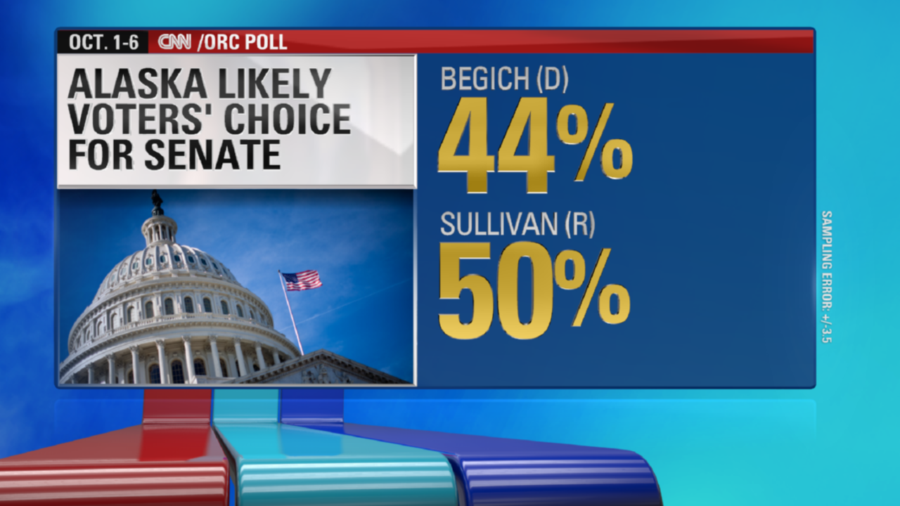 A new poll from CNN/ORC shows GOP challenger Dan Sullivan leading Sen. Mark Begich by 6 percentage points. 