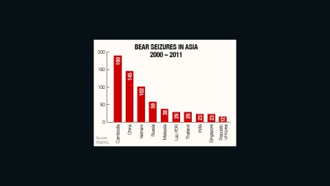 Cambodia leads Asian bear seizures